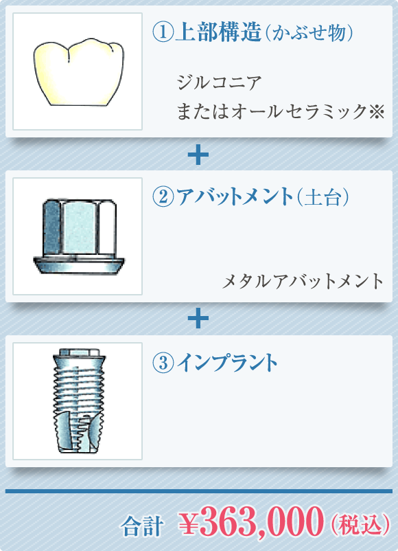 1.上部構造（かぶせ物）+ 2.アバットメント（土台）+ 3.インプラント = 合計¥363,000